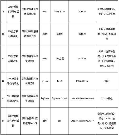 北京市工商行政管理局流通领域通讯器材类商品质量抽查检验不合格